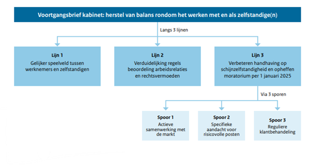 Afbeelding handhavingsplan arbeidsrelaties